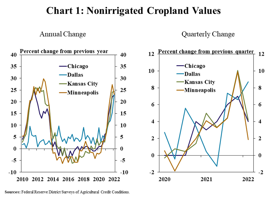 Chart 1: Nonirrigated Cropland Values – includes two individual charts. Left, Annual Change: is a line chart showing the percent change in nonirrigated cropland values from the previous year the Chicago, Dallas, Kansas City and Minneapolis Districts in every quarter from Q1 2010 to Q1 2022. Right, Quarterly Change: is a line chart showing the percent change in nonirrigated cropland values from the previous quarter the Chicago, Dallas, Kansas City and Minneapolis Districts in every quarter from Q1 2020 to Q1 2022.  Sources: Federal Reserve District Surveys of Agricultural Credit Conditions.
