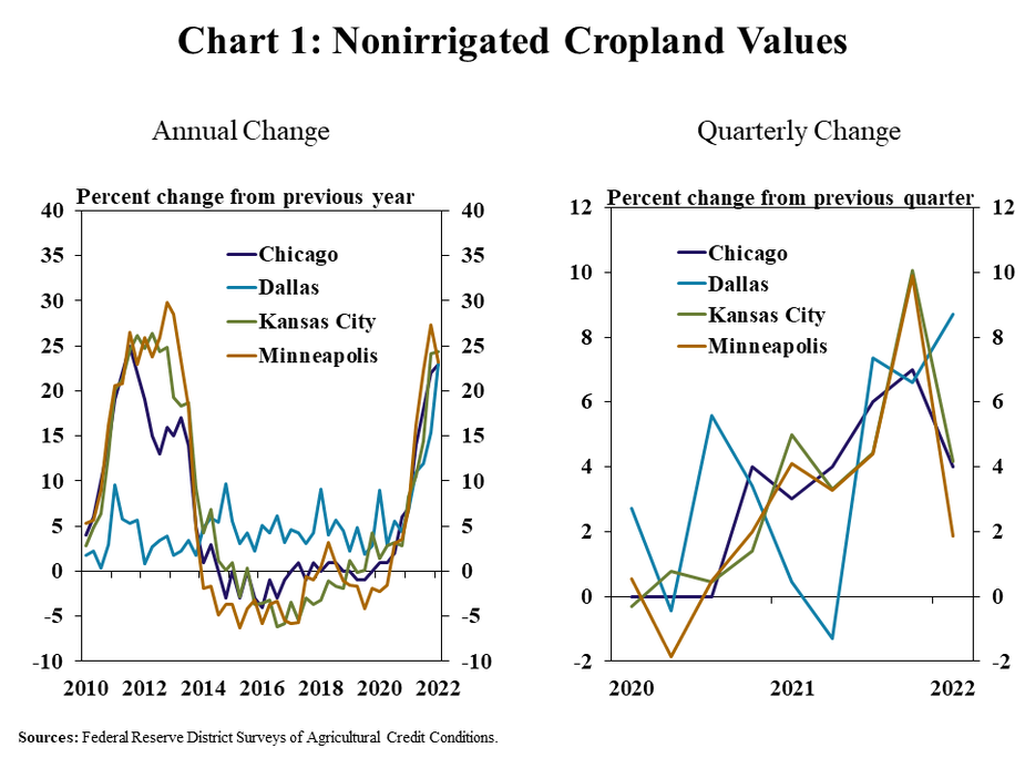 Chart 1: Nonirrigated Cropland Values – includes two individual charts. Left, Annual Change: is a line chart showing the percent change in nonirrigated cropland values from the previous year the Chicago, Dallas, Kansas City and Minneapolis Districts in every quarter from Q1 2010 to Q1 2022. Right, Quarterly Change: is a line chart showing the percent change in nonirrigated cropland values from the previous quarter the Chicago, Dallas, Kansas City and Minneapolis Districts in every quarter from Q1 2020 to Q1 2022. Sources: Federal Reserve District Surveys of Agricultural Credit Conditions.