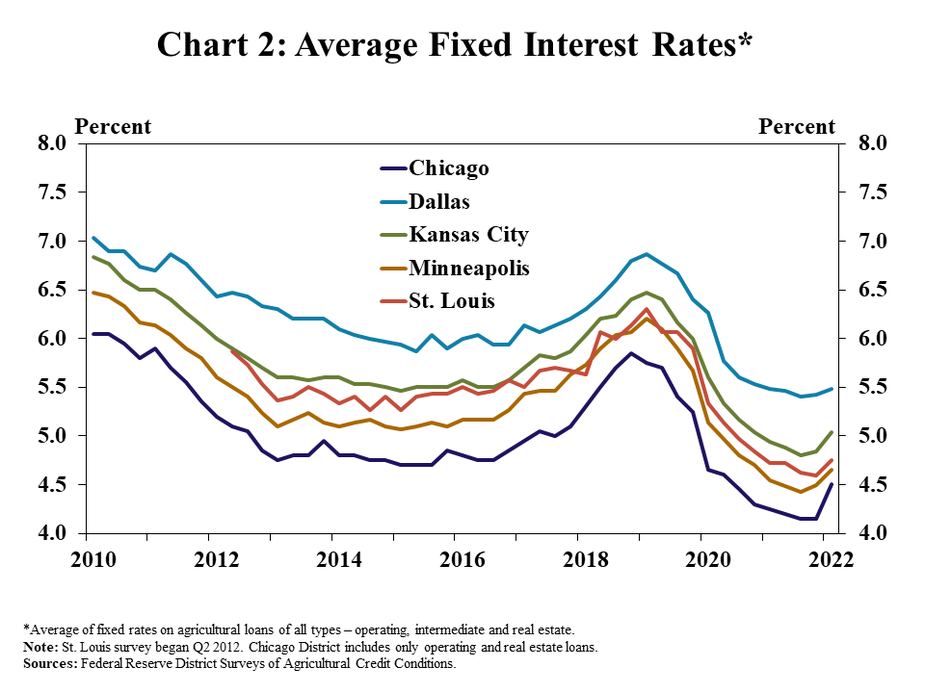 Chart 2: Average Interest Rates*: is a line graph showing the average fixed interest rate in all applicable Districts in all quarters from Q1 2010 to Q1 2022, with individual lines for the Chicago, Dallas, Kansas City, Minneapolis and St. Louis Districts.  *Average of fixed rates on agricultural loans of all types – operating, intermediate and real estate. Note: St. Louis survey began Q2 2012. Chicago District includes only operating and real estate loans.  Sources: Federal Reserve District Surveys of Agricultural Credit Conditions.