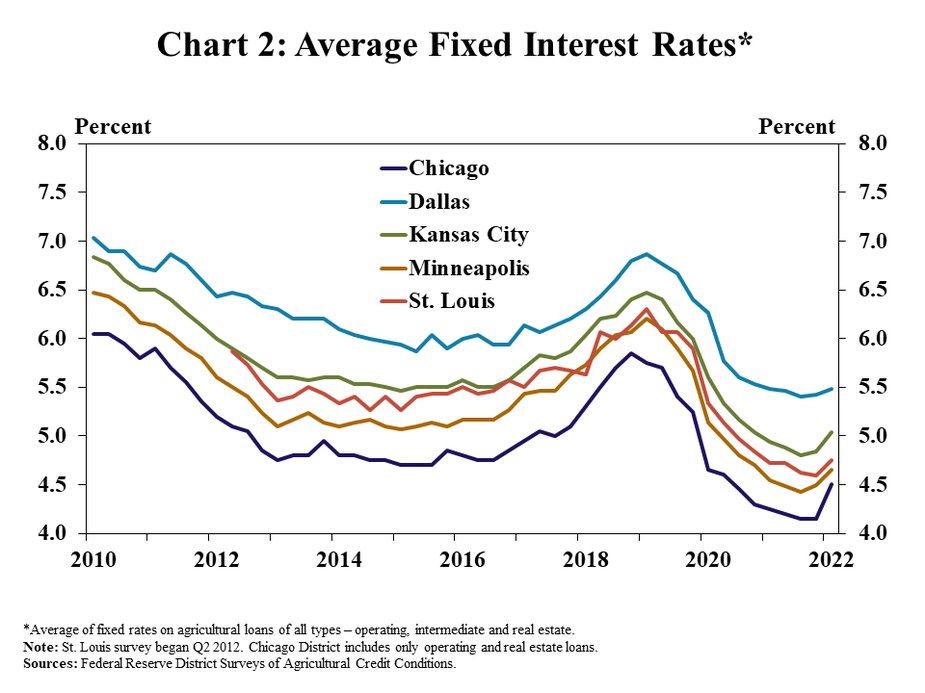Chart 2: Average Interest Rates*: is a line graph showing the average fixed interest rate in all applicable Districts in all quarters from Q1 2010 to Q1 2022, with individual lines for the Chicago, Dallas, Kansas City, Minneapolis and St. Louis Districts. *Average of fixed rates on agricultural loans of all types – operating, intermediate and real estate. Note: St. Louis survey began Q2 2012. Chicago District includes only operating and real estate loans. Sources: Federal Reserve District Surveys of Agricultural Credit Conditions.
