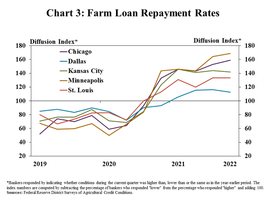 Chart 3: Farm Loan Repayment Rates: is a line chart showing the diffusion index* of farm loan repayment rates for the Chicago, Dallas, Kansas City, Minneapolis and St. Louis Districts in every quarter from Q1 2019 to Q1 2022. *Bankers responded by indicating whether conditions during the current quarter was higher than, lower than or the same as in the year-earlier period. The index numbers are computed by subtracting the percentage of bankers who responded "lower" from the percentage who responded "higher" and adding 100.’ Sources: Federal Reserve District Surveys of Agricultural Credit Conditions.