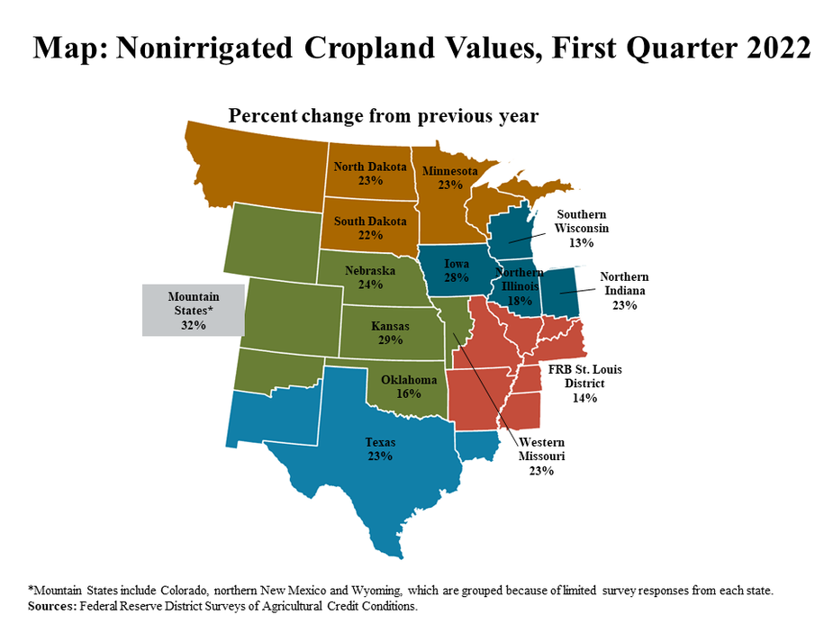 Map: Nonirrigated Cropland Values, First Quarter 2022 - is a map showing the percent change in nonirrigated cropland values from the previous in Q1 2022 for the following individual states from north to south: North Dakota, Minnesota, South Dakota, Southern Wisconsin, Nebraska, Iowa, Northern Illinois, Norther Indiana, Mountain States*, Kansas, Western Missouri, FRB St. Louis District, Oklahoma and Texas. *Mountain States include Colorado, northern New Mexico and Wyoming, which are grouped because of limited survey responses from each state. Sources: Federal Reserve District Surveys of Agricultural Credit Conditions