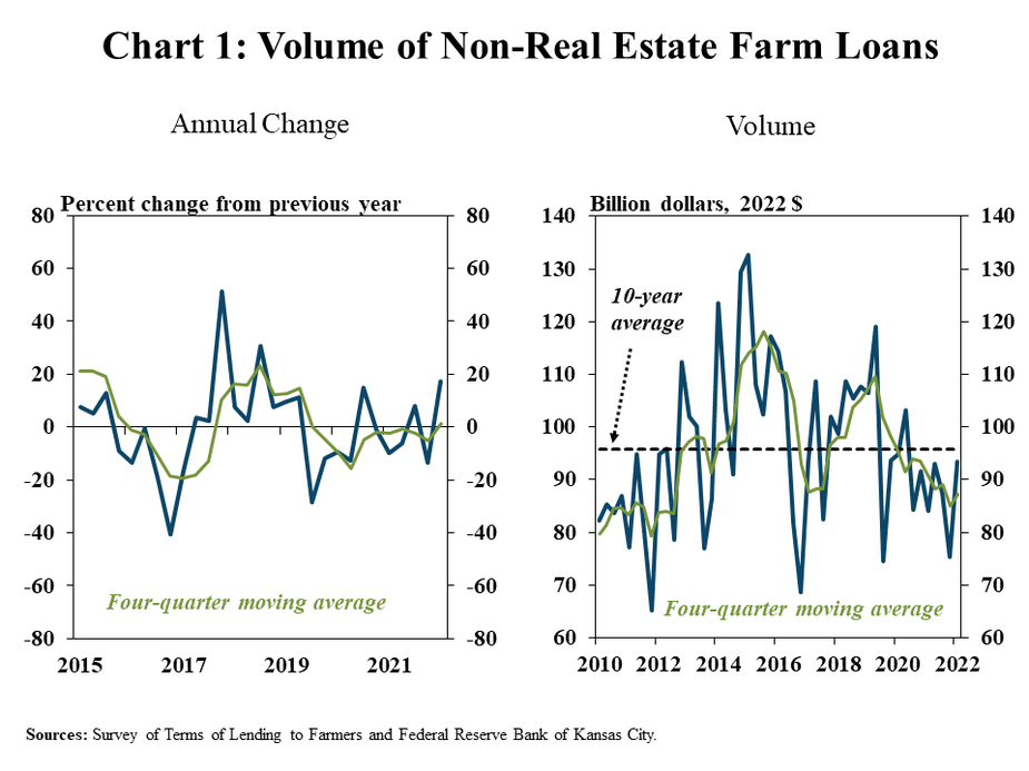 Chart 1: Volume of Non-Real Estate Farm Loans - is two individual charts. Left: Annual Change– is a line graph showing the annual percent change in the volume of total non-real estate loans during each quarter from Q1 2015 to Q1 2022 and also includes a line showing the rolling four-quarter average. Right: Volume – is a line graph showing the volume of total non-real estate loans in billion 2022 dollars during each quarter from Q1 2010 to Q1 2022. It also includes lines showing the rolling four-quarter average and the 10-year average. Sources: Survey of Terms of Lending to Farmers, Federal Reserve Bank of Kansas City and Federal Reserve Board of Governors.