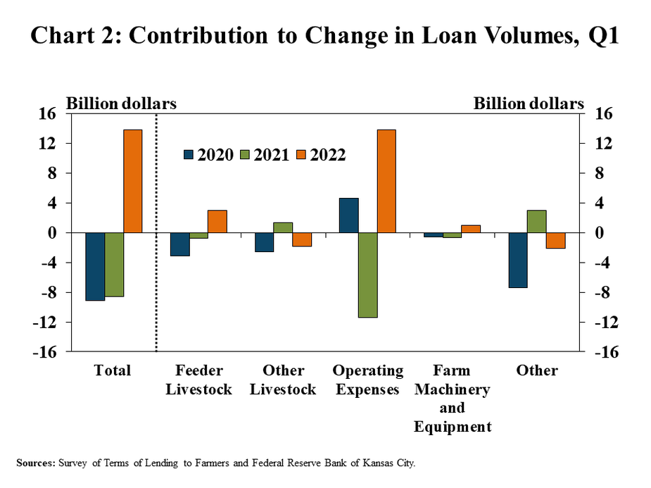 Chart 2: Contribution to Change in Loan Volumes, Q1– is a clustered column chart showing the annual change in the volume of the major loan categories (total non-real estate, feeder livestock, other livestock, operating expenses and farm machinery and equipment) during the first quarter with the sum of all individual loan types equaling the change in total non-real estate loans. It includes columns for 2022, 2021 and 2022. Sources: Survey of Terms of Lending to Farmers and Federal Reserve Bank of Kansas City.