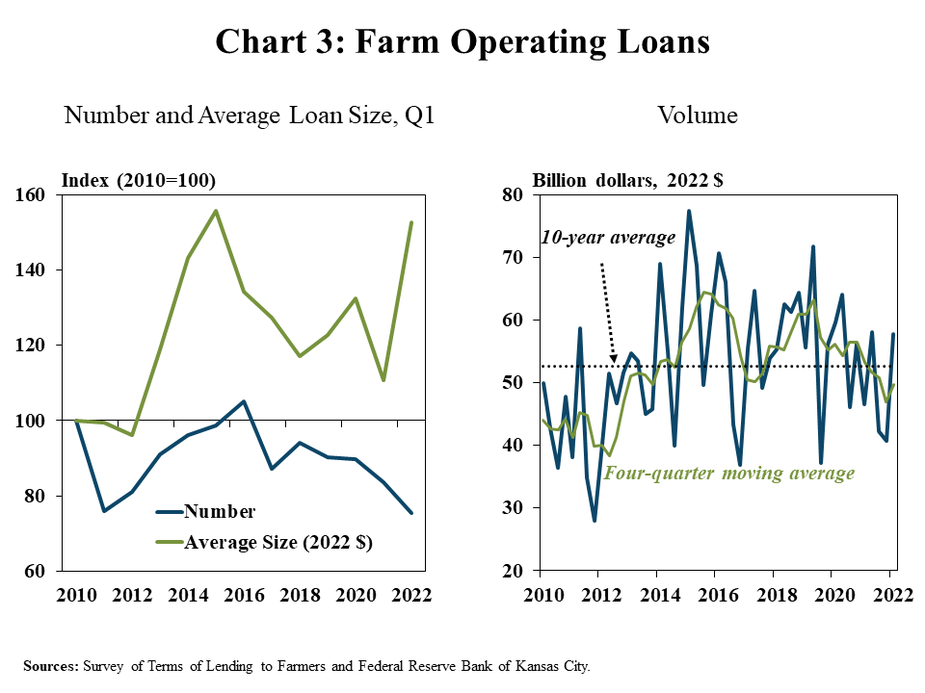 Chart 3: Farm Operating Loans– is two individual charts. Left: Number and Average Loan Size, Q1– is a line graph showing the number and average loan size of farm operating loans as in index (2010=100) during the first quarter of every year from 2010 to 2022. Right: Volume – is a line graph showing the volume of farm operating loans in billion 2022 dollars during each quarter from Q1 2010 to Q1 2022. It also includes lines showing the rolling four-quarter average and the 10-year average. Sources: Survey of Terms of Lending to Farmers and Federal Reserve Bank of Kansas City.