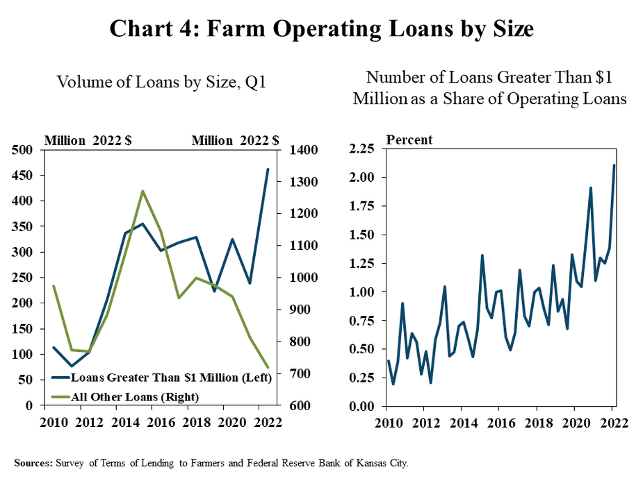 Chart 4: Farm Operating Loans by Size- is two individual charts. Left: Volume of Loans by Size, Q1– is a line graph showing the volume of loans by size categories (Loans Greater Than $1 million and All Other Loans) in million 2022 dollars during the first quarter of every year from 2010 to 2022. Right: Number of Loans Greater Than $1 Million as a Share of Operating Loans – is a line graph showing the percent of all farm operating loans with a value of $1 million or more during every quarter from Q1 2010 to Q1 2022.  Sources: Survey of Terms of Lending to Farmers and Federal Reserve Bank of Kansas City.