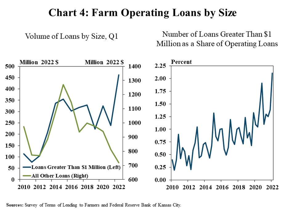 Chart 4: Farm Operating Loans by Size- is two individual charts. Left: Volume of Loans by Size, Q1– is a line graph showing the volume of loans by size categories (Loans Greater Than $1 million and All Other Loans) in million 2022 dollars during the first quarter of every year from 2010 to 2022. Right: Number of Loans Greater Than $1 Million as a Share of Operating Loans – is a line graph showing the percent of all farm operating loans with a value of $1 million or more during every quarter from Q1 2010 to Q1 2022. Sources: Survey of Terms of Lending to Farmers and Federal Reserve Bank of Kansas City.