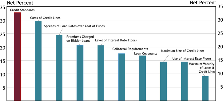 Chart 12 shows diffusion indexes for credit standards (red bar) and various loan terms. The diffusion indexes show the difference between the percent of banks reporting tightening terms and those reporting easing terms. Net percent refers to the percent of banks that reported having tightened (“tightened somewhat” or “tightened considerably”) minus the percent of banks that reported having eased (“eased somewhat” or “eased considerably”).