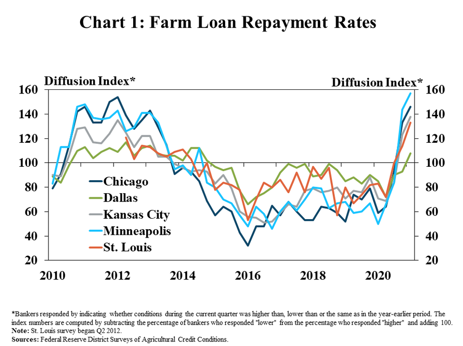 1.	Chart 1: Farm Loan Repayment Rates, is a line graph showing the diffusion index of farm loan repayment rates in each quarter for the Chicago, Dallas, Kansas City, Minneapolis and St. Louis Districts from 2010 to 2021. The index is on a 100 scale, with 100 representing no change, values above 100 representing an increase from the same time a year ago and values below 100 representing a decrease from a year ago.   *Bankers responded by indicating whether conditions during the current quarter was higher than, lower than or the same as in the year-earlier period. The index numbers are computed by subtracting the percentage of bankers who responded "lower" from the percentage who responded "higher" and adding 100. Note: St. Louis survey began Q2 2012.  Sources: Federal Reserve District Surveys of Agricultural Credit Conditions.