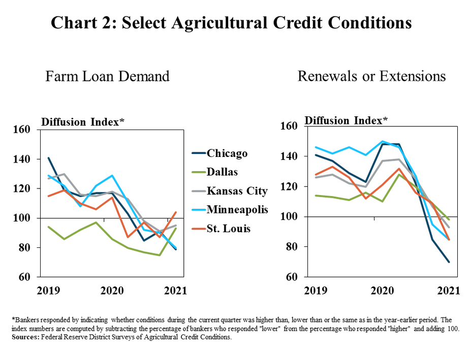 2.	Chart 2: Select Agricultural Credit Conditions, includes two individual charts. Left, Farm Loan Demand is a line graph showing the diffusion index of farm loan demand in each quarter for the Chicago, Dallas, Kansas City, Minneapolis and St. Louis Districts from 2019 to 2021. The index is on a 100 scale, with 100 representing no change, values above 100 representing an increase from the same time a year ago and values below 100 representing a decrease from a year ago. Right, Renewals or Extensions, is a line graph showing the diffusion index of renewals or extensions in each quarter for the Chicago, Dallas, Kansas City, Minneapolis and St. Louis Districts from 2019 to 2021.  *Bankers responded by indicating whether conditions during the current quarter was higher than, lower than or the same as in the year-earlier period. The index numbers are computed by subtracting the percentage of bankers who responded "lower" from the percentage who responded "higher" and adding 100. Sources: Federal Reserve District Surveys of Agricultural Credit Conditions.