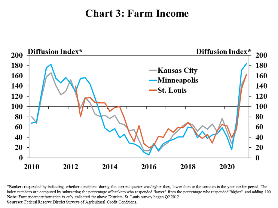 3.	Chart 3: Farm Income, is a line graph showing the diffusion index of farm income in each quarter for the Kansas City, Minneapolis and St. Louis Districts from 2010 to 2021. The index is on a 100 scale, with 100 representing no change, values above 100 representing an increase from the same time a year ago and values below 100 representing a decrease from a year ago.  *Bankers responded by indicating whether conditions during the current quarter was higher than, lower than or the same as in the year-earlier period. The index numbers are computed by subtracting the percentage of bankers who responded "lower" from the percentage who responded "higher" and adding 100. Note: Farm income information is only collected for above Districts. St. Louis survey began Q2 2012. Sources: Federal Reserve District Surveys of Agricultural Credit Conditions.