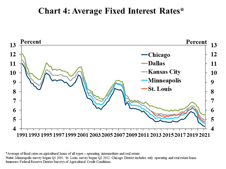 4. Chart 4: Average Fixed Interest Rates*, is a line graph showing the average fixed rate on all types of agricultural loans as a percent in each quarter for the Chicago, Dallas, Kansas City, Minneapolis and St. Louis Districts from 2010 to 2021. *Average of fixed rates on agricultural loans of all types – operating, intermediate and real estate. Note: Minneapolis survey began Q1 2001. St. Louis survey began Q2 2012. Chicago District includes only operating and real estate loans. Sources: Federal Reserve District Surveys of Agricultural Credit Conditions.