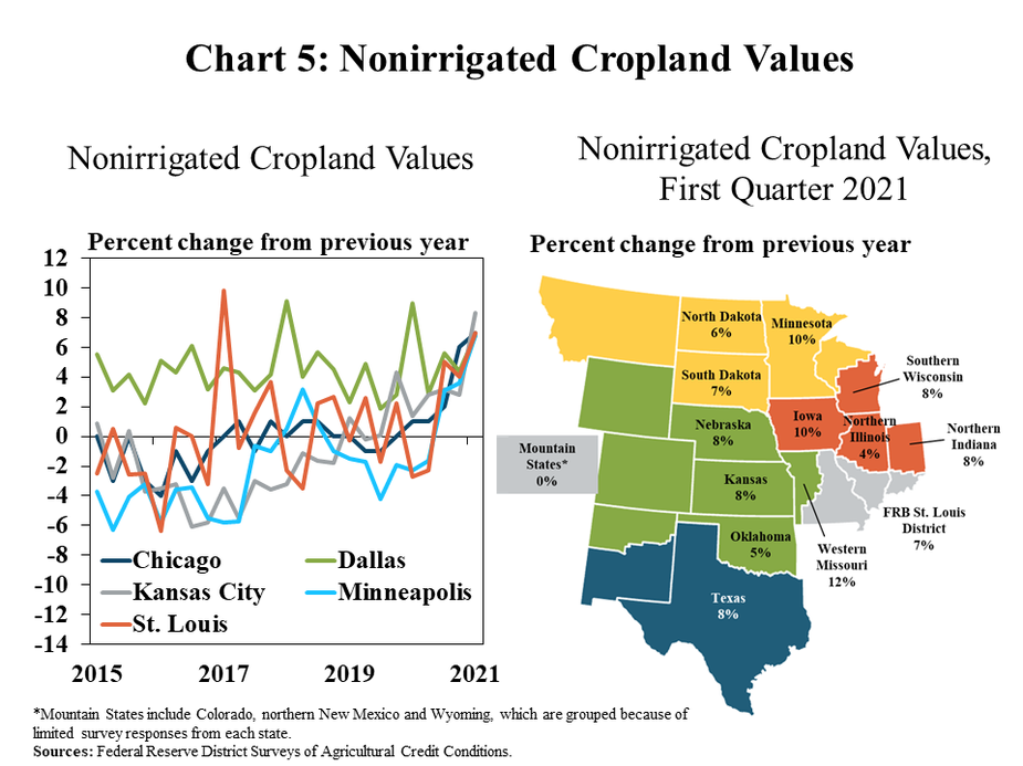 5.	Chart 5: Nonirrigated Cropland Values, includes a chart and a map. Left, Nonirrigated Cropland Values is a line graph showing the percent change in nonirrigated cropland values from the previous in each quarter for the Chicago, Dallas, Kansas City, Minneapolis and St. Louis Districts from 2015 to 2021. Right, Nonirrigated Cropland Values, First Quarter 2021, is a map showing the percent change in nonirrigated cropland values from the previous in Q1 2021 for the following individual states from north to south: North Dakota, Minnesota, South Dakota, Southern Wisconsin, Nebraska, Iowa, Northern Illinois, Norther Indiana, Mountain States*, Kansas, Western Missouri, FRB St. Louis District, Oklahoma and Texas.   *Mountain States include Colorado, northern New Mexico and Wyoming, which are grouped because of limited survey responses from each state. Sources: Federal Reserve District Surveys of Agricultural Credit Conditions