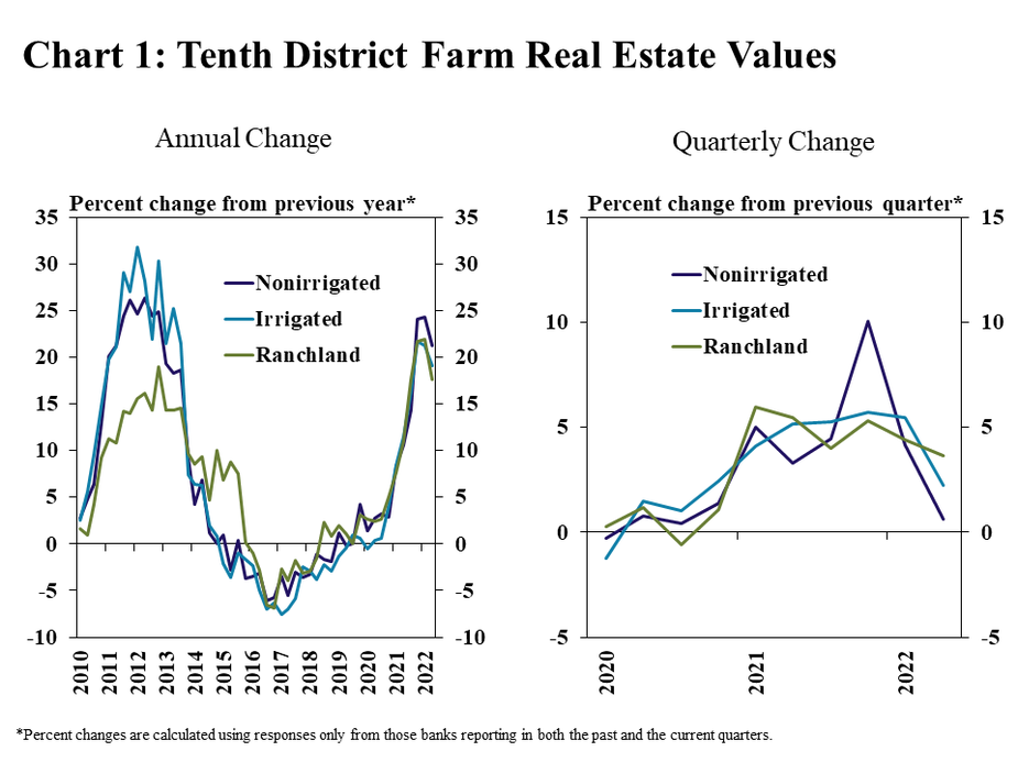 Chart 1: Tenth District Farm Real Estate Values– includes two individual charts. Left, Annual Change- is a line graph showing the percentage change from the previous year* in nonirrigated farmland, irrigated farmland and ranchland values in every quarter from 2010 to 2022. Right, Quarterly Change - is a line graph showing the percent change from the previous quarter* in nonirrigated farmland, irrigated farmland and ranchland values in every quarter from 2020 to 2022.  *Percent changes are calculated using responses only from those banks reporting in both the past and the current quarters.
