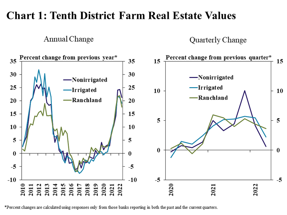 Chart 1: Tenth District Farm Real Estate Values– includes two individual charts. Left, Annual Change- is a line graph showing the percentage change from the previous year* in nonirrigated farmland, irrigated farmland and ranchland values in every quarter from 2010 to 2022. Right, Quarterly Change - is a line graph showing the percent change from the previous quarter* in nonirrigated farmland, irrigated farmland and ranchland values in every quarter from 2020 to 2022. *Percent changes are calculated using responses only from those banks reporting in both the past and the current quarters.