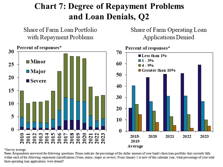 Degree of Repayment Problems and Loan Denials, Q2– includes two individual charts. Left, Degree of Farm Loan Repayment Problems–is a stacked column chart showing the survey average* of farm loan portfolios that have minor, major and severe repayment problems with bars for every year from 2010 to 2023. Right, Rate of Denial on Farm Operating Loan Applications – is a clustered column chart showing the percent of responses**reporting rates of denial on farm operating loans during 2015-2019 Average, 2020, 2021, 2022, and 2023 with columns for Less than 1%, 1-3%, 4-9%, and Greater than 10%.