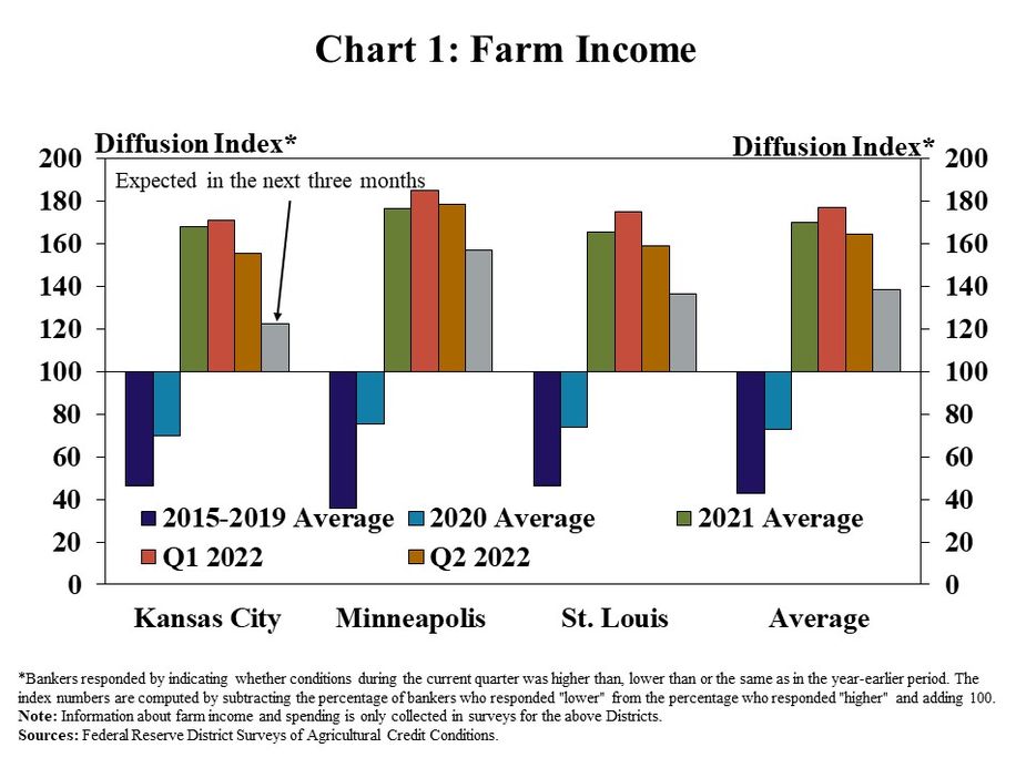 Chart 1: Farm Income – is a clustered column chart showing the diffusion index* of farm income for the Kansas City, Minneapolis and St. Louis Districts. Each of the Districts includes columns for 2015-2019 Average, 2020 Average, 2021 Average, Q1 2022, Q2 2022 and Expected in the next three months.  *Bankers responded by indicating whether conditions during the current quarter was higher than, lower than or the same as in the year-earlier period. The index numbers are computed by subtracting the percentage of bankers who responded "lower" from the percentage who responded "higher" and adding 100. Note: Information about farm income and spending is only collected in surveys for the above Districts. Sources: Federal Reserve District Surveys of Agricultural Credit Conditions.