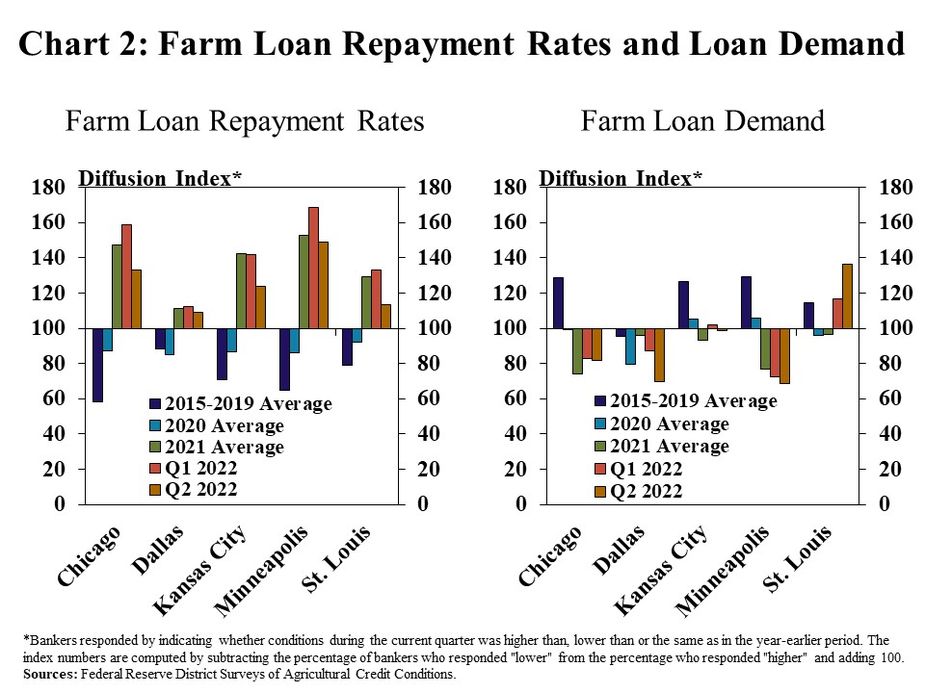 Chart 2: Farm Loan Repayment Rates and Loan Demand -includes two individual charts. Left, Farm Loan Repayment Rates: is a clustered column chart showing the diffusion index* of farm loan repayment rates for the Chicago, Dallas, Kansas City, Minneapolis and St. Louis Districts. Each of the Districts includes columns for 2015-2019 Average, 2020 Average, 2021 Average, Q1 2022 and Q2 2022. Right, Farm Loan Demand, is a clustered column chart showing the diffusion index* of farm loan demand for the Chicago, Dallas, Kansas City, Minneapolis and St. Louis Districts. Each of the Districts includes columns for 2015-2019 Average, 2020 Average, 2021 Average, Q1 2022 and Q2 2022.   *Bankers responded by indicating whether conditions during the current quarter was higher than, lower than or the same as in the year-earlier period. The index numbers are computed by subtracting the percentage of bankers who responded "lower" from the percentage who responded "higher" and adding 100. Sources: Federal Reserve District Surveys of Agricultural Credit Conditions.