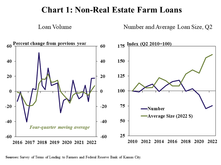 Chart 1: Non-Real Estate Farm Loans - is two individual charts. Left: Loan Volume– is a line graph showing the annual percent change in the volume of total non-real estate loans during each quarter from Q1 2016 to Q2 2022 and also includes a line showing the rolling four-quarter average. Right: Number and Average Loan Size, Q2 – is a line graph showing the Number and Average Size (2022 $) as an Index (Q2 2010 = 100) during the second quarter of every year from 2010 to 2022.  Sources: Survey of Terms of Lending to Farmers, Federal Reserve Bank of Kansas City and Federal Reserve Board of Governors.