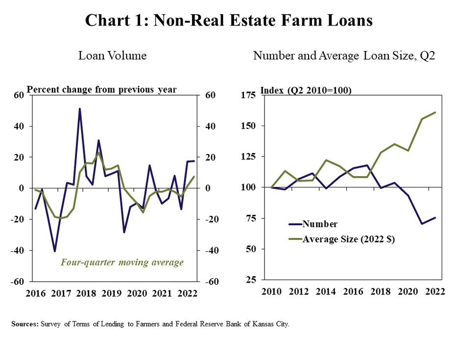 Chart 1: Non-Real Estate Farm Loans - is two individual charts. Left: Loan Volume– is a line graph showing the annual percent change in the volume of total non-real estate loans during each quarter from Q1 2016 to Q2 2022 and also includes a line showing the rolling four-quarter average. Right: Number and Average Loan Size, Q2 – is a line graph showing the Number and Average Size (2022 $) as an Index (Q2 2010 = 100) during the second quarter of every year from 2010 to 2022. Sources: Survey of Terms of Lending to Farmers, Federal Reserve Bank of Kansas City and Federal Reserve Board of Governors.