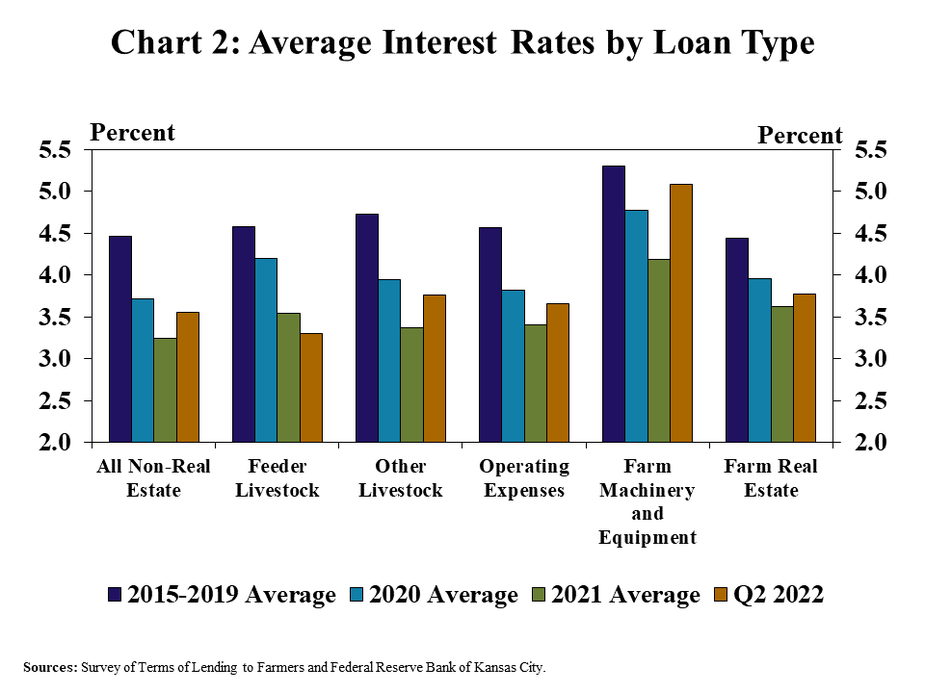 Chart 2: Average Interest Rates by Loan Type - is a clustered column chart showing the average interest rate for the major loan categories (total non-real estate, feeder livestock, other livestock, operating expenses, farm machinery and equipment and Farm Real Estate). It includes columns for the 2015-2019 Average, 2020 Average, 2021 Average and Q2 2022.  Sources: Survey of Terms of Lending to Farmers and Federal Reserve Bank of Kansas City.