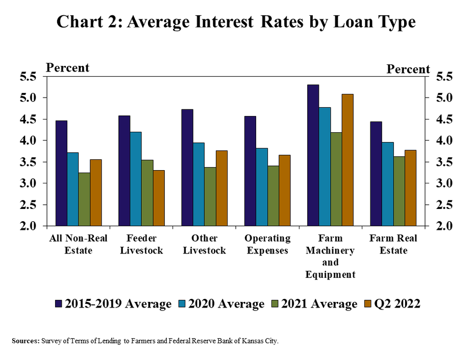 Chart 2: Average Interest Rates by Loan Type - is a clustered column chart showing the average interest rate for the major loan categories (total non-real estate, feeder livestock, other livestock, operating expenses, farm machinery and equipment and Farm Real Estate). It includes columns for the 2015-2019 Average, 2020 Average, 2021 Average and Q2 2022. Sources: Survey of Terms of Lending to Farmers and Federal Reserve Bank of Kansas City.