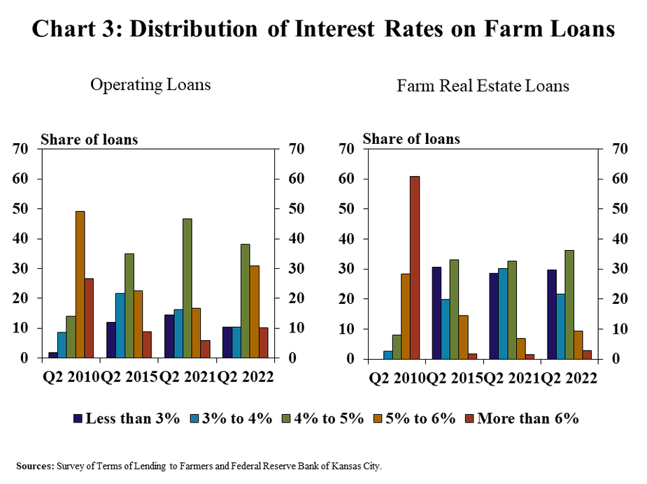 Chart 3: Distribution of Interest Rates on Farm Loans– is two individual charts. Left: Operating Loans – is a clustered column chart showing the distribution of interest rates on operating loans during Q2 2010, Q2 2015, Q2 2021 and Q2 2022. It includes columns for Less than 3%, 3% to 4%, 4% to 5%, 5% to 6% and More than 6%. Right: Farm Real Estate Loans – is a clustered column chart showing the distribution of interest rates on farm real estate loans during Q2 2010, Q2 2015, Q2 2021 and Q2 2022. It includes columns for Less than 3%, 3% to 4%, 4% to 5%, 5% to 6% and More than 6%. Sources: Survey of Terms of Lending to Farmers and Federal Reserve Bank of Kansas City.