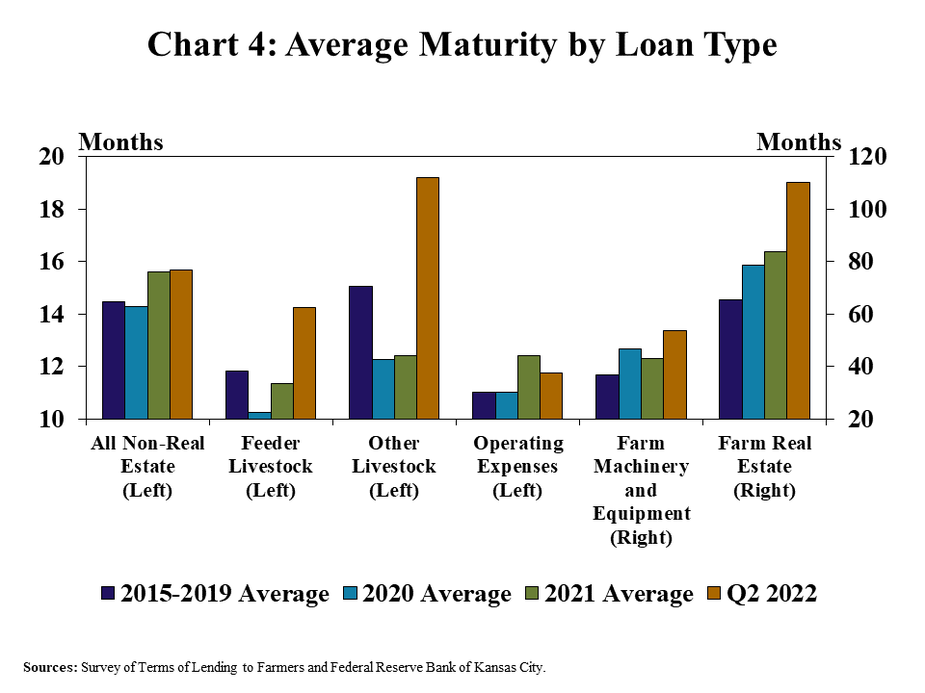 Chart 4: Average Maturity by Loan Type- is a clustered column chart showing the average maturity for the major loan categories (total non-real estate, feeder livestock, other livestock, operating expenses, farm machinery and equipment and Farm Real Estate). It includes columns for the 2015-2019 Average, 2020 Average, 2021 Average and Q2 2022. Sources: Survey of Terms of Lending to Farmers and Federal Reserve Bank of Kansas City.