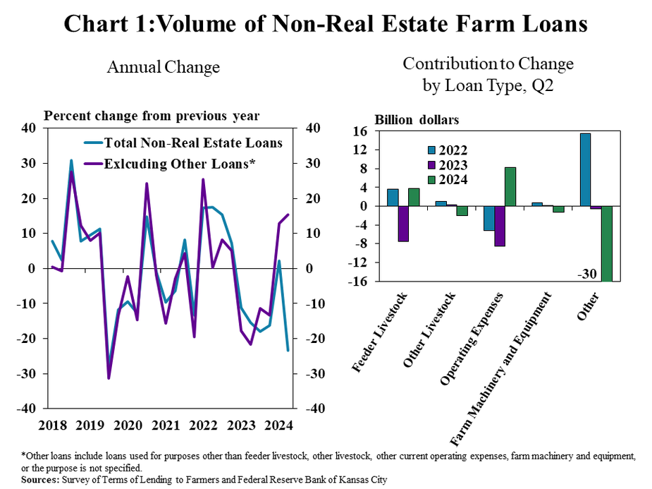 Chart 1: Non-real estate lending at commercial banks tied directly to farm production grew considerably for the second consecutive quarter. The volume of loans for key types of farm debt increased by more than 15% from a year ago, primarily attributed to growth in feeder livestock and operating expenses. Loan demand attributed to primary activities was strong while lending for other loans that typically fund non-specified and miscellaneous purchases slowed significantly, which could indicate that producers have perhaps cut back on more discretionary purchases.
