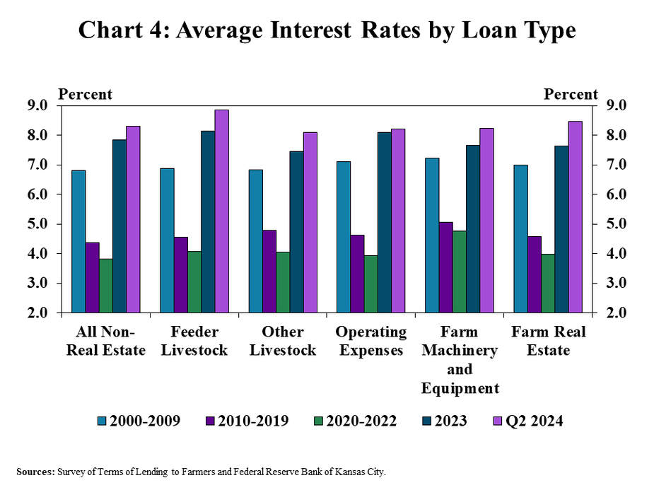 Chart 4: Lending activity picked up despite interest rates on farm loans hovering at multi-decade highs. The average interest rates charged on all types of agricultural loans notched up slightly from the previous quarter and have been above the average of recent decades since early 2023. The combination of higher lending volumes and elevated interest rates is likely to be particularly burdensome for highly leveraged borrowers.