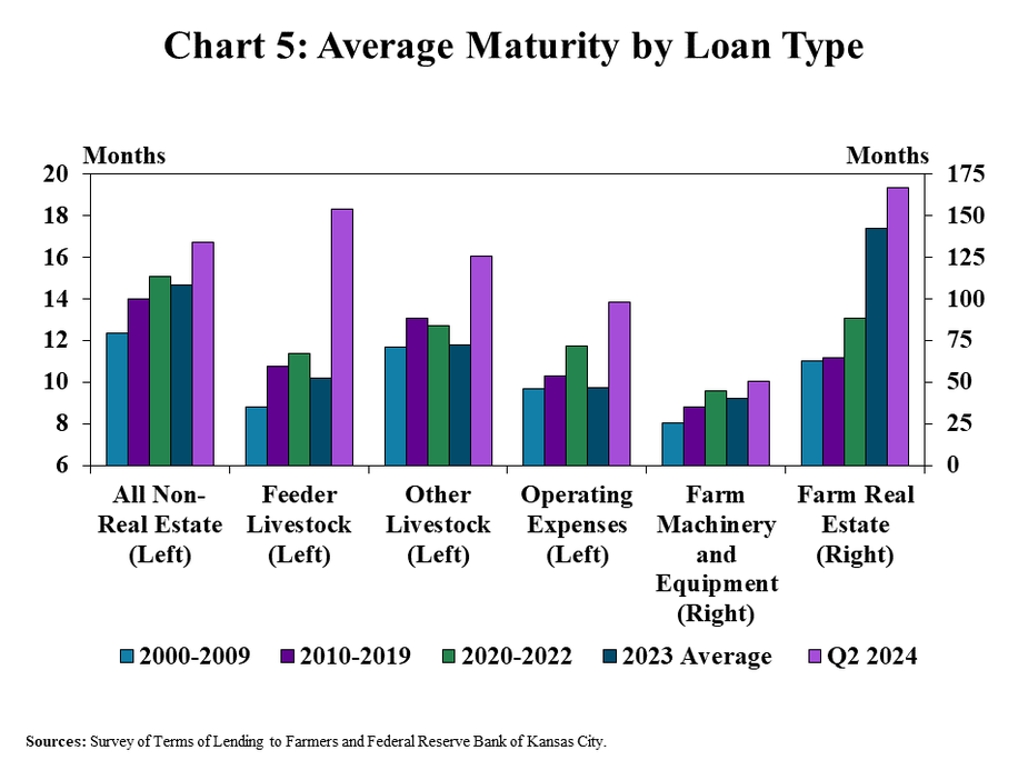 Chart 5: As interest rates have risen, average loan maturities have also grown. The average duration of non-real estate loans was about 2 months longer than the average of recent years. The expansion of loan length was even notable for livestock and operating loans, which have historically been booked on terms of 1 year or less.