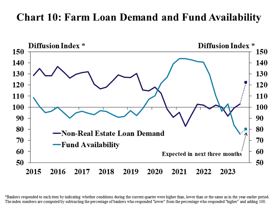 Chart 10: Loan Demand and Fund Availability– is a line graph showing the diffusion index* of non-real estate farm loan demand and availability of funds in the Tenth District in each quarter from Q1 2015 to Q3 2023 and the expected change in the next three months.