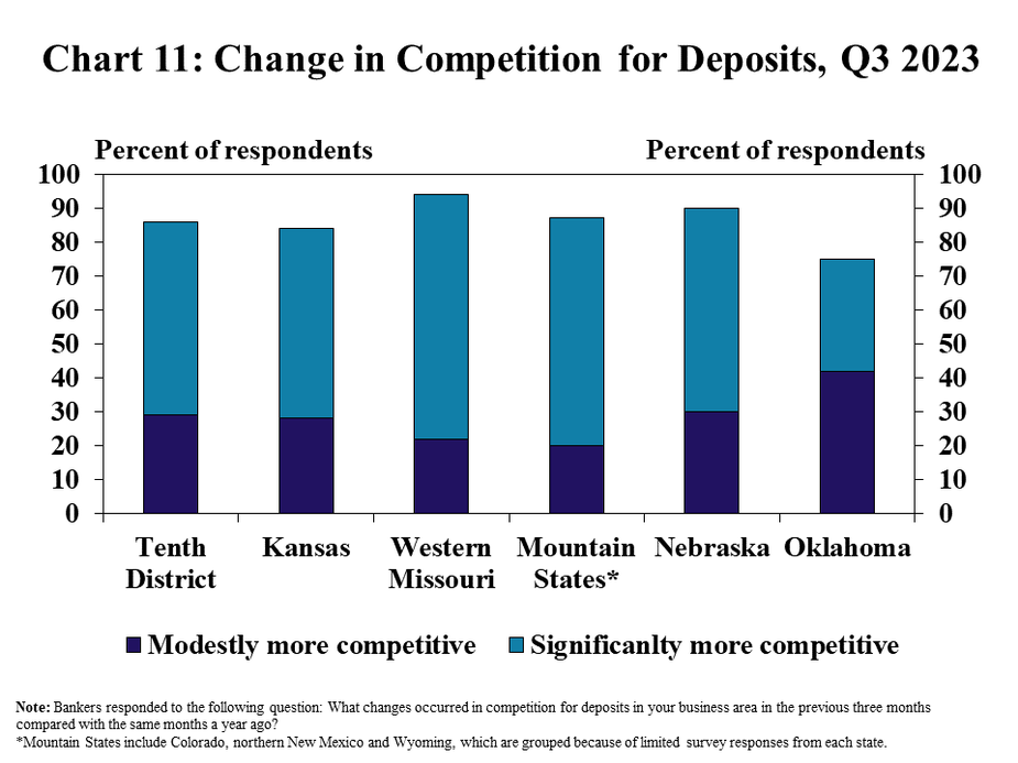 Chart 11: Change in Competition for Deposits, Q3 2023 –is a stacked column chart showing the percent of respondents in the Tenth District, Kansas, Missouri, Mountain States*, Nebraska, and Oklahoma reporting that competition for deposits was modestly more competitive and significantly more competitive during Q3 2023 compared with the same time a year ago.