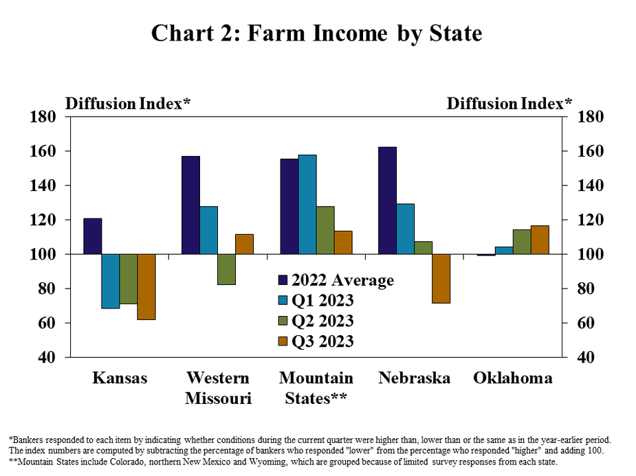 Chart 2: Farm Income by State - is a clustered column chart showing the diffusion index* of farm income for Kansas, Missouri, Mountain States**, Nebraska, and Oklahoma. It includes columns for 2022 Average, Q1 2023, Q2 2023, and Q3 2023.