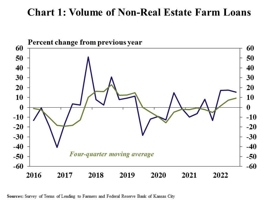 Chart 1: Volume of Non-Real Estate Farm Loans - is a line graph showing the annual percent change in the volume of total non-real estate loans during each quarter from Q1 2016 to Q2 2022 and also includes a line showing the rolling four-quarter average. Sources: Survey of Terms of Lending to Farmers, Federal Reserve Bank of Kansas City and Federal Reserve Board of Governors.