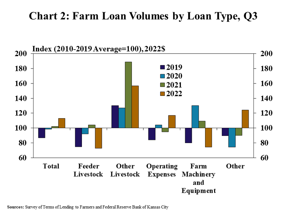 Chart 2: Farm Loan Volumes by Loan Type, Q3- is a clustered column chart showing the volume of lending in the third quarter for the major loan categories (total non-real estate, feeder livestock, other livestock, operating expenses, farm machinery and equipment and Other) as an index (2010-2019 Average=100). It includes columns for the 2019, 2020, 2021 and 2022 Sources: Survey of Terms of Lending to Farmers and Federal Reserve Bank of Kansas City.