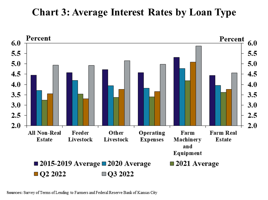 Chart 3: Average Interest Rates by Loan Type - is a clustered column chart showing the average interest rate for the major loan categories (total non-real estate, feeder livestock, other livestock, operating expenses, farm machinery and equipment and Farm Real Estate). It includes columns for the 2015-2019 Average, 2020 Average, 2021 Average and Q2 2022. Sources: Survey of Terms of Lending to Farmers and Federal Reserve Bank of Kansas City.