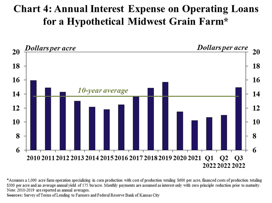 Chart 4: Annual Interest Expense on Operating Loans for a Hypothetical Midwest Grain Farm*- is a clustered column chart showing the estimated annual interest expenses for hypothetical grain farm in dollars per acre from 2010 to 2021, Q1 2022, Q2 2022 and Q3 2022. The chart also includes a line representing the 10-year average.   *Assumes a 1,000 acre farm operation specializing in corn production with cost of production totaling $600 per acre, financed costs of production totaling $300 per acre and an average annual yield of 175 bu/acre. Monthly payments are assumed as interest only with zero principle reduction prior to maturity. Note: 2010-2019 are reported as annual averages.   Sources: Survey of Terms of Lending to Farmers and Federal Reserve Bank of Kansas City