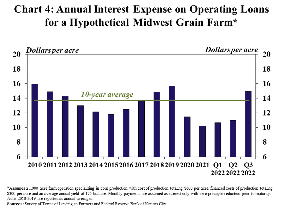 Chart 4: Annual Interest Expense on Operating Loans for a Hypothetical Midwest Grain Farm*- is a clustered column chart showing the estimated annual interest expenses for hypothetical grain farm in dollars per acre from 2010 to 2021, Q1 2022, Q2 2022 and Q3 2022. The chart also includes a line representing the 10-year average. *Assumes a 1,000 acre farm operation specializing in corn production with cost of production totaling $600 per acre, financed costs of production totaling $300 per acre and an average annual yield of 175 bu/acre. Monthly payments are assumed as interest only with zero principle reduction prior to maturity. Note: 2010-2019 are reported as annual averages. Sources: Survey of Terms of Lending to Farmers and Federal Reserve Bank of Kansas City