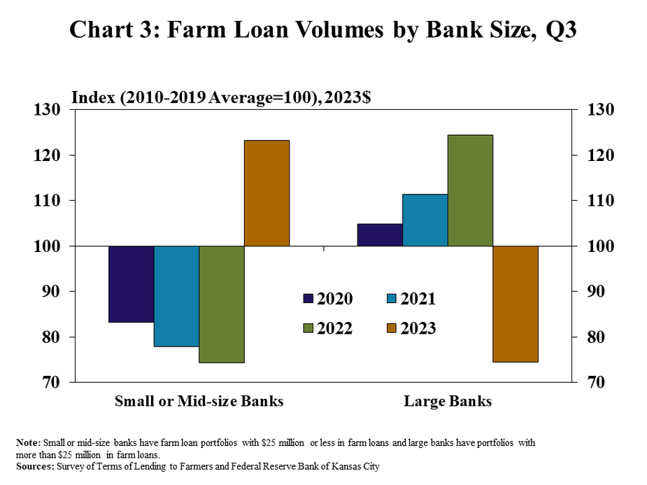 Chart 3: Farm Loan Volumes by Bank Size, Q3– is a clustered column chart showing the volume of non-real estate farm loans for Small or Mid-size Banks and Large Banks in the third quarter with columns for 2020, 2021, 2022, and 2023.