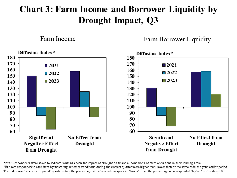 Chart 3: Farm Income and Borrower Liquidity by Drought Impact, Q3- includes two individual charts. Left, Farm Income - is a clustered column chart showing the diffusion index* of farm income in 2021, 2022, and 2023 based on whether the respondent reported Significant Negative Effect from Drought or No Negative Effect from Drought. Right, Farm Borrower Liquidity - is a clustered column chart showing the diffusion index* of farm borrower liquidity in 2021, 2022, and 2023 based on whether the respondent reported Significant Negative Effect from Drought or No Negative Effect from Drought