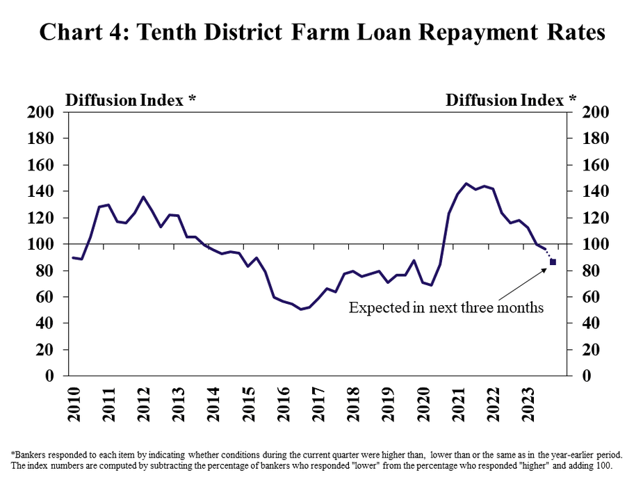 Chart 4: Tenth District Farm Loan Repayment Rates– is a line graph showing the diffusion index* of farm loan repayment rates in the Tenth District in each quarter from Q1 2010 to Q3 2023 and the expected change in the next three months.