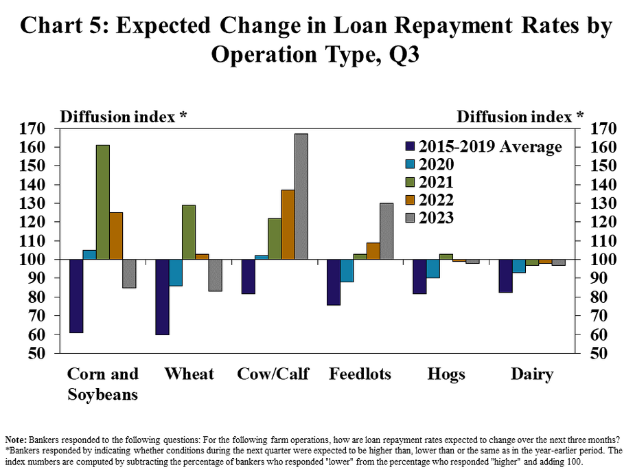Chart 5: Expected Change in Loan Repayment Rates by Operation Type, Q3 - is a clustered column chart showing the expected diffusion index* of farm loan repayment rates in the next three months for the following types of farm operations: Corn and Soybeans, Wheat, Cow/Calf, Feedlots, Hogs and Dairy. It includes columns for 2015-2019 Average, 2020, 2021, 2022 and 2023.