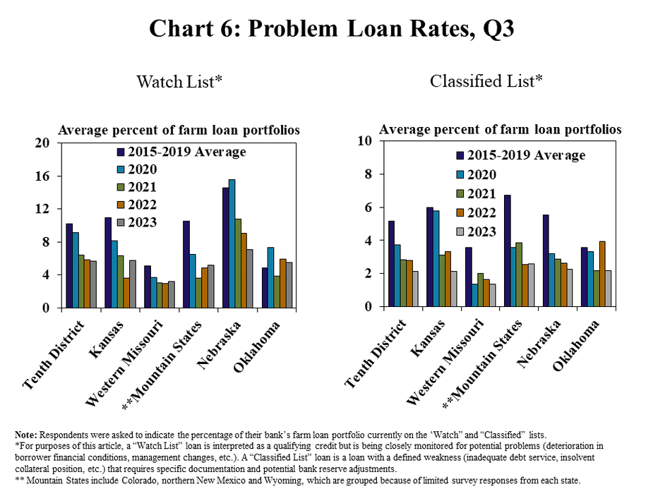 Chart 6: Problem Loan Rates, Q3- includes two individual charts. Left, Watch List* - is a clustered column chart showing average percent of farm loan portfolios currently on the watchlist for the Tenth District and each state. Right, Classified List* - is a clustered column chart showing average percent of farm loan portfolios currently on the classified list for the Tenth District and each state. Both charts include columns for the 2015-2019 Average, 2020, 2021, 2022 and 2023.