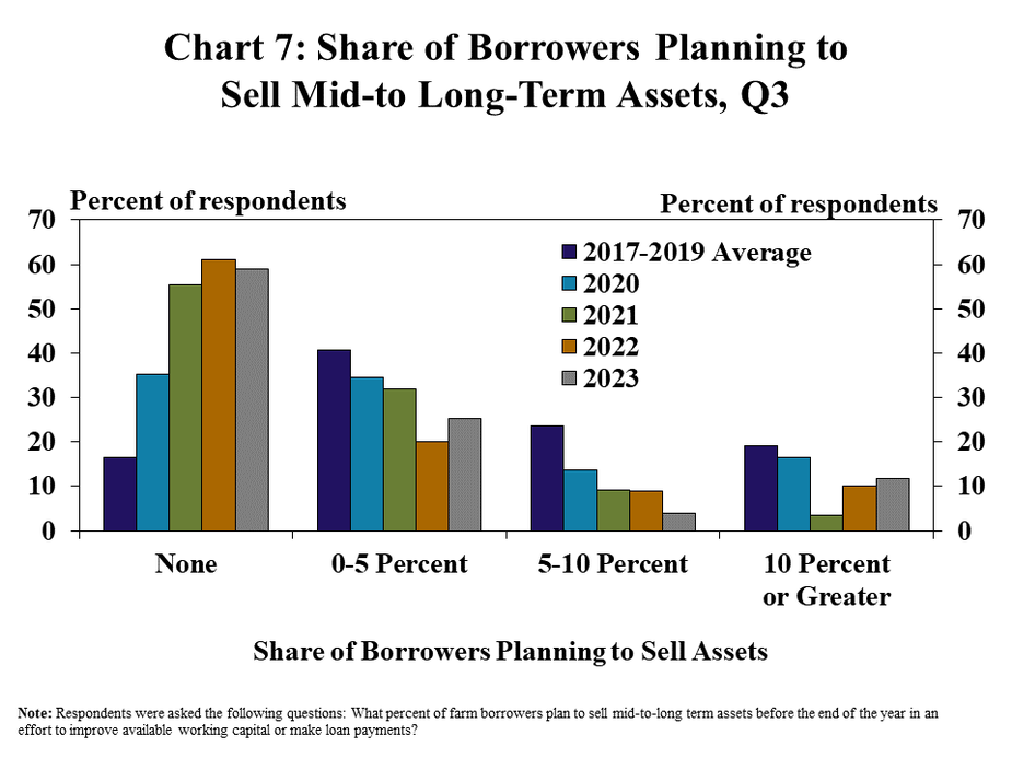 Chart 7: Share of Borrowers Planning to Sell Mid-to Long-Term Assets, Q3 – - is a clustered column chart showing the percent of respondents in the Tenth District that reported various of levels of farm borrowers that plan to liquidate assets. The vertical axis is the percent of respondents, and the horizontal axis is the share of borrowers planning to sell assets (None, 0.1 to 4.9 Percent, 5.0 to 9.9 Percent and 10 Percent or Greater). Each of the horizontal axis categories includes columns for 2017-2019 Average, 2020, 2021, 2022 and 2023.