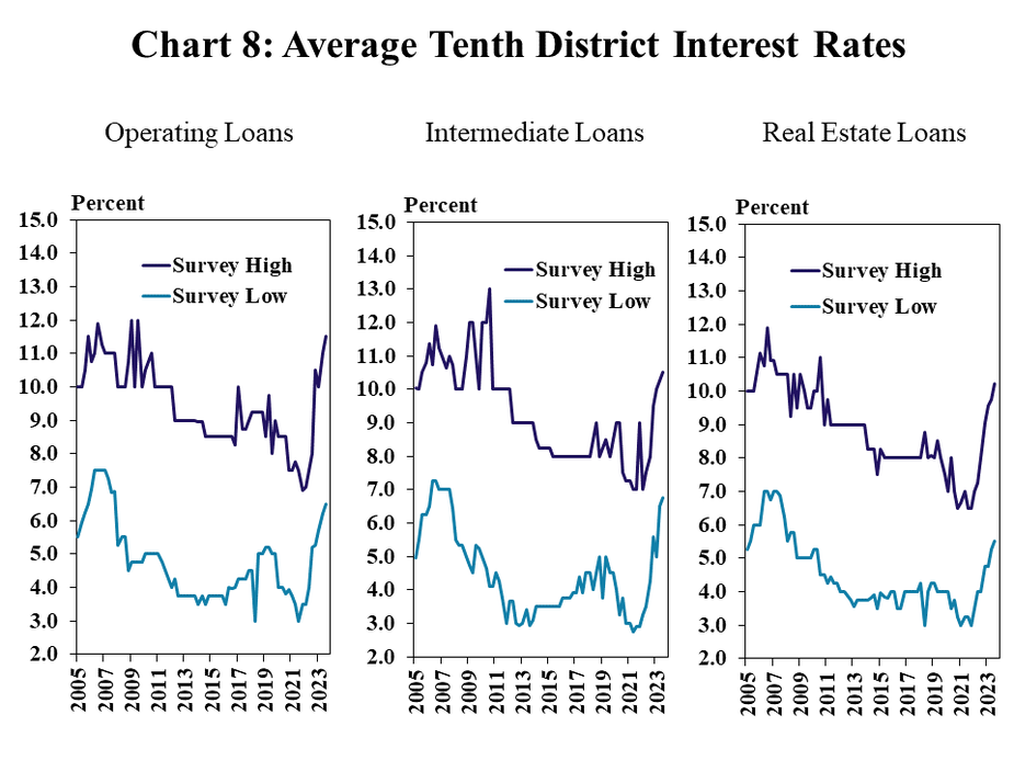 Chart 8: Tenth District Average Interest Rates – includes three individual charts. Left, Operating Loans- is a line graph showing the highest and lowest average interest rates reported for operating loans in each quarter from Q1 2005 to Q3 2032. Middle, Intermediate Loans- is a line graph showing the highest and lowest average interest rates reported for intermediate loans in each quarter from Q1 2005 to Q3 2032. Right, Real Estate- is a line graph showing the highest and lowest average interest rates reported for real estate loans in each quarter from Q1 2005 to Q3 2032.