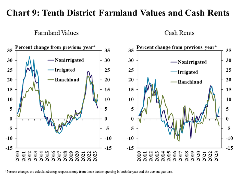 Chart 9: Tenth District Farmland Values and Cash Rents– includes two individual charts. Left, Farmland Values- is a line graph showing the percentage change from the previous year* in land values and for nonirrigated, irrigated and ranchland in every quarter from Q1 2010 to Q3 2023. Right, Cash Rents- is a line graph showing the percentage change from the previous year* in cash rents for nonirrigated, irrigated and ranchland in every quarter from Q1 2010 to Q3 2023