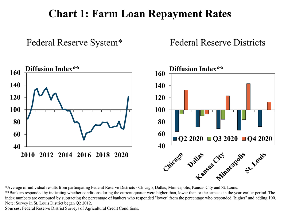 Chart 1, Farm Loan Repayment Rates, includes two individual charts. The left, Federal Reserve System, is a line graph from 2010 to 2020 showing the average farm loan repayment rate diffusion index for all participating Districts, the index remained below 100 since 2014 and increased substantially to above 100 in Q4 2020. The right, Federal Reserve Districts, shows the diffusion index during Q2 2020, Q3 2020 and Q4 2020 for each individual District in a clustered column chart, indicating an index above 100 in Q4 2020 for all Districts except Dallas.