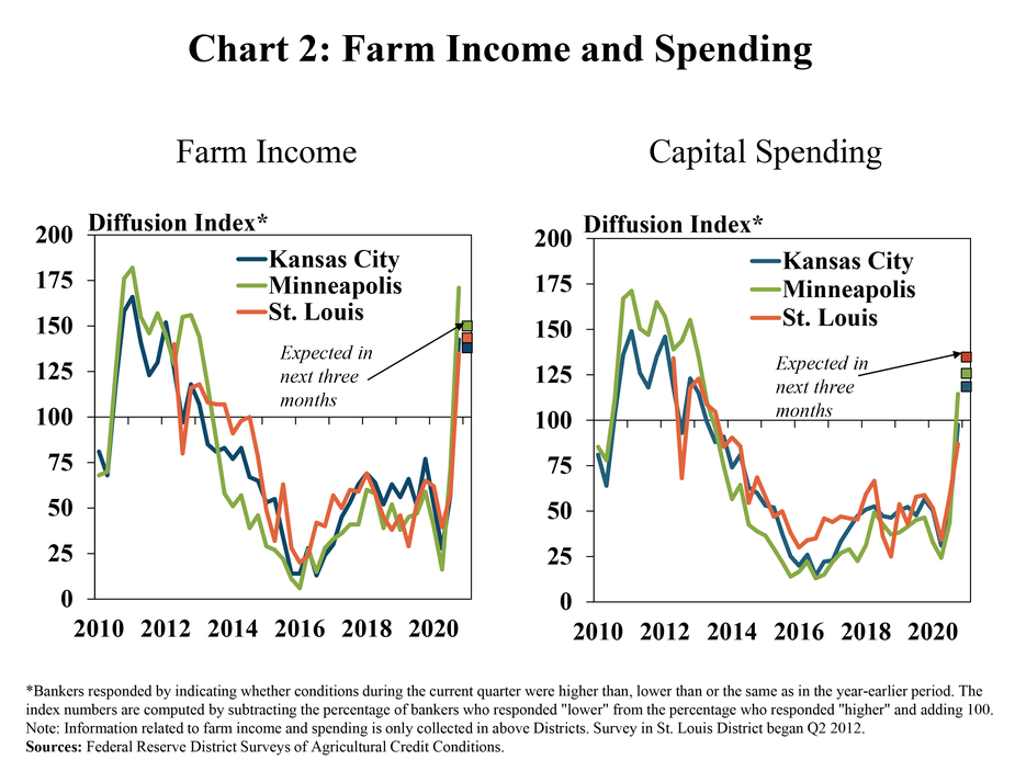 Chart 2: Farm Income and Spending, includes two individual charts. The left, Farm Income, is a line graph from 2010 to 2020 showing the individual farm income diffusion index for all participating Districts and expectations for the next three months. The index remained below 100 in all Districts since 2014, increased substantially to above 100 in Q4 2020 and was expected to remain above 100 in the next quarter. The right, Capital Spending, , is a line graph from 2010 to 2020 showing the individual capital spending diffusion index for all participating Districts and expectations for the next three months. The index remained below 100 for all Districts since 2014, increased to above 100 in the fourth quarter of 2020 in the Minneapolis District, was only slightly below 100 in Kansas City an St. Louis Districts and was expected to be above 100 in all District during the next quarter.