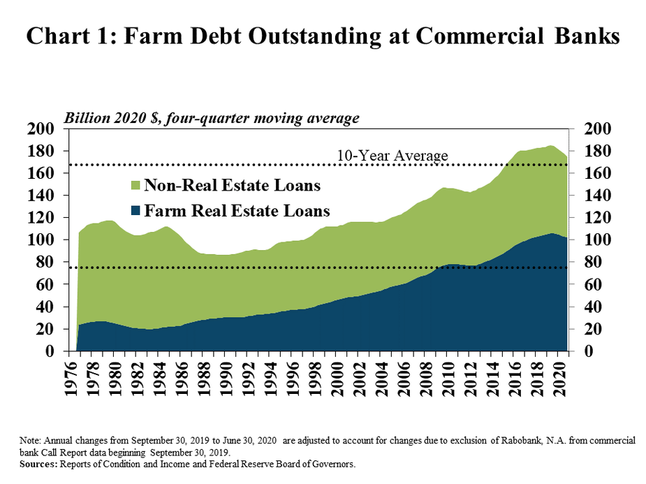 1. Chart 1: Farm Debt Outstanding at Commercial Banks, is a stacked area chart showing a four-quarter moving average of the amount of farm debt outstanding at commercial banks, including farm real estate and non-real estate farm loans in billions dollars adjusted for inflation, from 1976 to 2020. The chart also includes lines depicting the ten year average for both loans types and shows that the amount for both declined in 2020, but remained slightly above the ten year average. Note: Annual changes from September 30, 2019 to June 30, 2020 are adjusted to account for changes due to exclusion of Rabobank, N.A. from commercial bank Call Report data beginning September 30, 2019. Sources: Reports of Condition and Income and Federal Reserve Board of Governors.